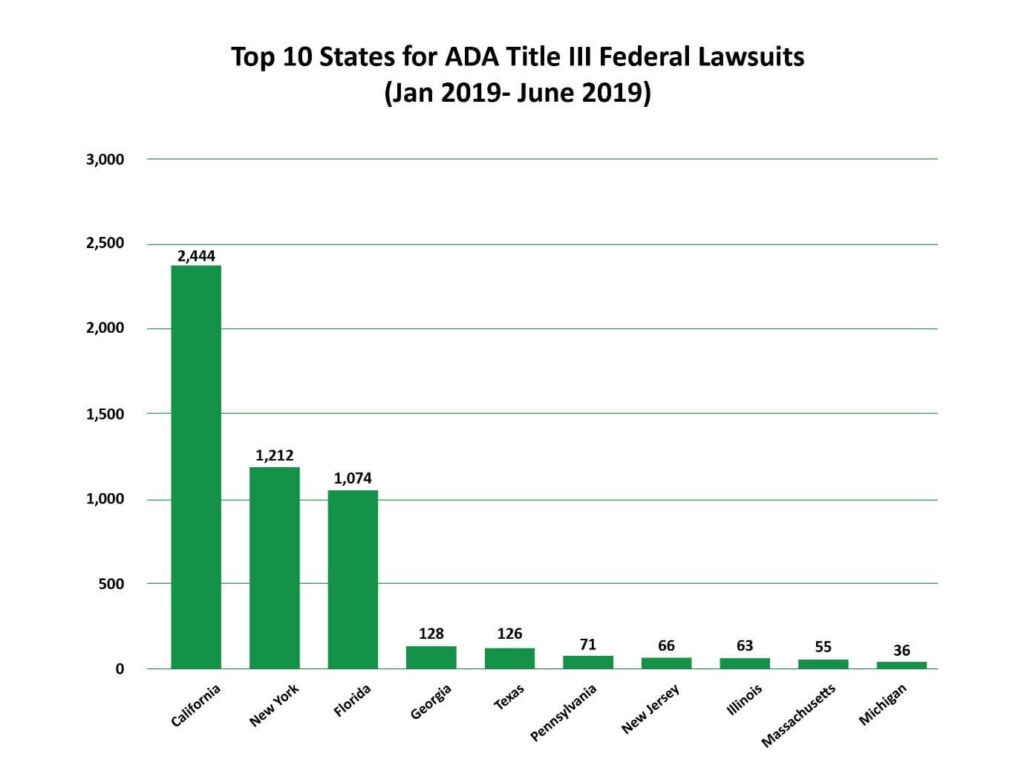 A chart shows the top ten states for ADA Title III Federal lawsuits. California, New York, and Florida – led the country with the highest number of lawsuits in 2019 with 2,444, 1,212, and 1,074 filings respectively. 