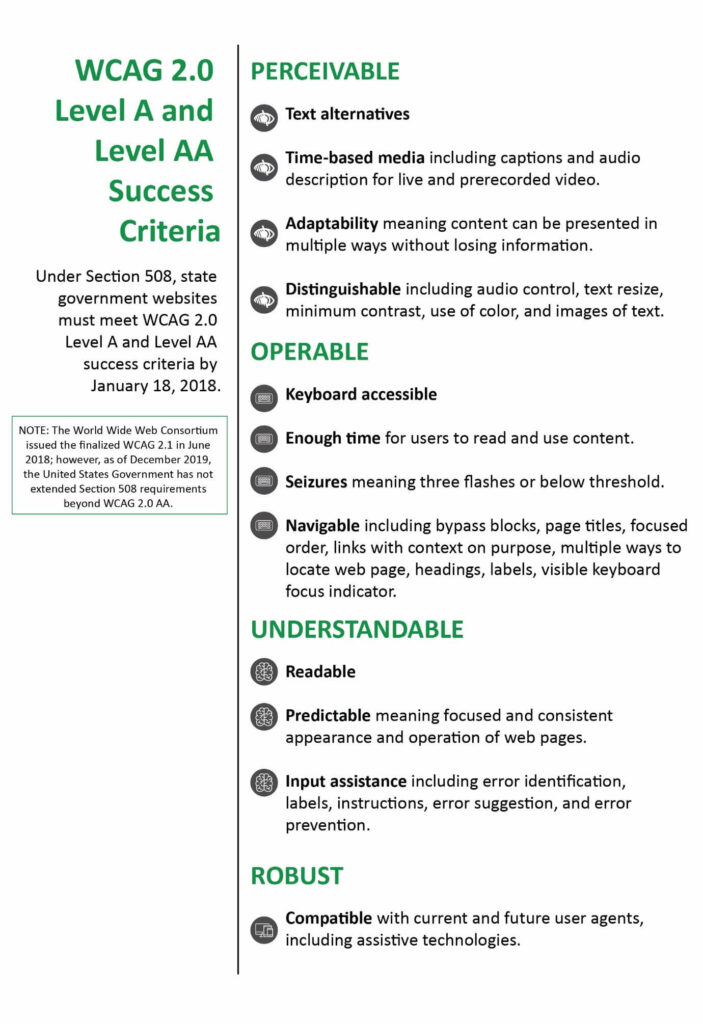 A chart shows the WCAG 2.0 Level A and Level AA success criteria. The four core guidelines: Perceivable, Operable, Understandable, and Robust are listed.