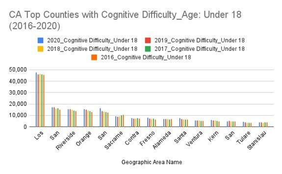 A chart shows the number of students under 18 years of age who have cognitive difficulties in top fifteen counties in California. The highest number of students under 18 with cognitive difficulties is in Los Angeles county and the lowest in Stanislau county.
