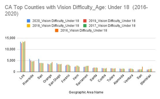 A chart shows the number of students under 18 years of age who have vision difficulties in top fifteen counties in California. The highest number of students under 18 with vision difficulties is in Los Angeles county and the lowest in Stanislau county.