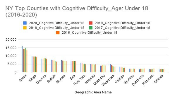 A chart shows the number of students under 18 years of age who have cognitive difficulties in top fifteen counties in New York. The highest number of students under 18 with cognitive difficulties is in Bronx and the lowest in Oneida.