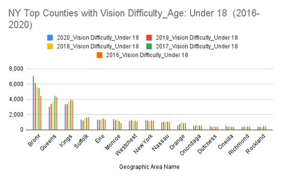A chart shows the number of students under 18 years of age who have vision difficulties in top fifteen counties in New York. The highest number of students under 18 with vision difficulties is in Bronx and the lowest in Rockland.