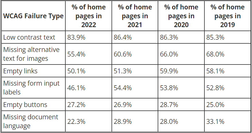 A chart shows the most common WCAG failures. The WCAG failure type, percentage of home pages in 2022, 2021, 2020, and 2019 are listed.