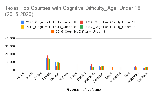 A chart shows the number of students under 18 years of age who have cognitive difficulties in top fifteen counties in Texas. The highest number of students under 18 with cognitive difficulties is in Harris and the lowest in Lubbock.