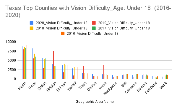 A chart shows the number of students under 18 years of age who have vision difficulties in top fifteen counties in Texas. The highest number of students under 18 with vision difficulties is in Harris and the lowest in Webb.

