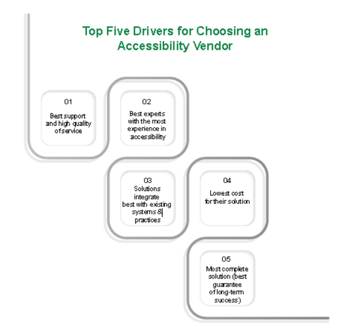 The top five drivers for choosing an accessibility vendor are: 1. Best support and high quality of service, 2. Best experts with the most experience in accessibility, 3. Solutions integrate best with our systems and practices, 4. Lowest cost for their solution, 5. Most complete solution (best assurance of long-term success).