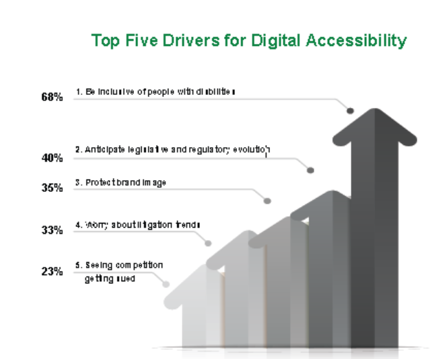 A chart shows the percentage of top five drivers for digital accessibility. 1. Be inclusive of people with disabilities - 68%, 2. Anticipate legislative and regulator evolution - 40%, 3. Protect brand image - 35%, 4. Worry about litigation trends - 33%, and 5. Seeing competition getting sued - 23%.