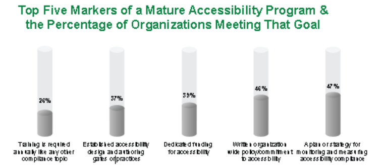 The top five markers of a mature accessibility program and the percentage of organizations meeting that goal are: Training is required annually like any other compliance topic - 26%, Established accessibility design and authoring practices - 37%, Dedicated funding for accessibility - 39%, Written organization-wide policy or committment to accessibility - 46%, A plan or strategy for monitoring and measuring accessibility compliance - 47%.