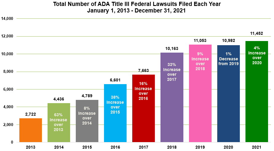 Total Number of ADA Title III Federal Lawsuits Filed Each Year January 1, 2013 – December 31, 2021: 2013:  2,722; 2014: 4,436 63% increase over 2013; 2015: 4,789 8% increase over 2014; 2016: 6,601 38% increase over 2015; 2017: 7,663 16% increase over 2016; 2018: 10,163 33% increase over 2017; 2019: 11,053 9% increase over 2018; 2020: 10,982 1% decrease from 2019; 2021: 11,452 4% increase over 2020