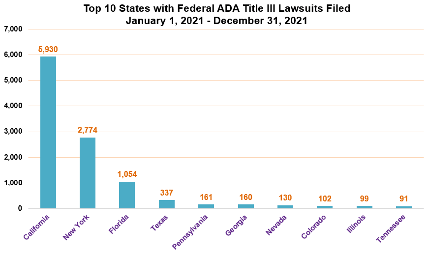 Top 10 States with Federal ADA Title III Lawsuits Filed January 1, 2021 – December 31, 2021: California: 5, 930; New York: 2,774; Florida: 1,054; Texas: 337; Pennsylvania: 161; Georgia: 160; Nevada: 130; Colorado: 102; Illinois: 99; Tennessee: 91