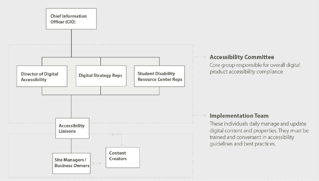 A chart shows the accessibility hierarchy at higher education institutions. The Chief Information Officer (CIO) is at the top. The Accessibility Committee comprising of the Director of Digital Accessibility, Digital Strategy Representatives, and Student Disability Resource Center Representatives comprise the core group responsible for overall product accessibility compliance. The core group report to the CIO. The implementation team comprise of the accessibility liaisons, site managers/business owners, and content creators. These individuals daily manage and update digital content and properties. They must be trained and conversant in accessibility guidelines and best practices.