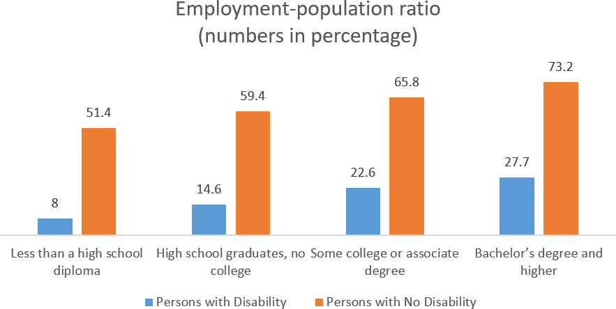 A chart shows the comparison between employment-population ration between students with disabilities and students with no disabilities. The data is the highest for bachelor's degree and higher: 27.7, 73.2 respectively. The lowest ratio is for students with less than a high school diploma: 8, 51.4.