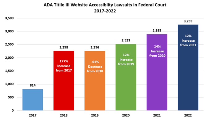 ADA Title III Website Accessibility Lawsuits in Federal Court 2017-2022: 2017: 814; 2018: 2,258 (177% increase from 2017); 2019: 2,256 (.01% decrease from 2018), 2020: 2,523 (12% increase from 2019); 2021: 2,895 (14% increase from 2020); 2022: 3,255 (12% increase from 2021).