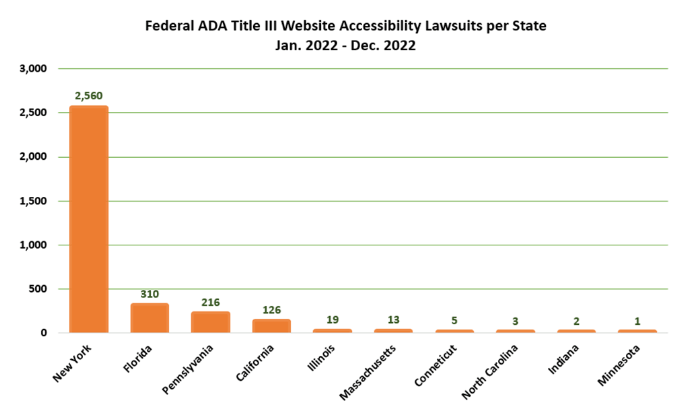 Top 10 States for Federal ADA Title III Website Accessibility Lawsuits 2022: NY 2,560, FL 310, PA 216, CA 126, IL 19, MA 13, CT 5, NC 3, IN 2, MN 1.