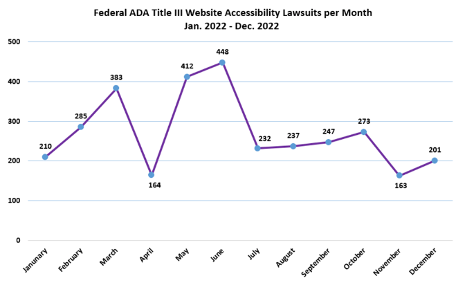 Total Number of Website Accessibility Lawsuits Filed by Month (Jan. 2022 – Dec. 2022): Jan. 2021 (210), Feb. 2021 (285), Mar. 2021 (383), Apr. 2021 (164), May 2021 (412), Jun. 2021 (448), Jul. 2021 (232), Aug. 2021 (237), Sep. 2021 (247), Oct. 2021 (273), Nov. 2021 (163), Dec. 2021 (201).