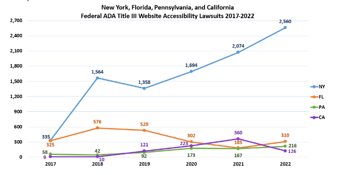 New York, Florida, Pennsylvania, and California Federal ADA Title III Website Accessibility Lawsuits 2017-2022: NY: 2017 (335), 2018 (1,564), 2019 (1,358), 2020 (1,694), 2021 (2,074), 2022 (2,560); FL: 2017 (325), 2018 (576), 2019 (529), 2020 (302), 2021 (185), 2022 (310); PA: 2017 (58), 2018 (42), 2019 (92), 2020 (173), 2021 (167), 2022 (216); CA: 2017 (9), 2018 (10), 2019 (121), 2020 (223), 2021 (360), 2022 (126).