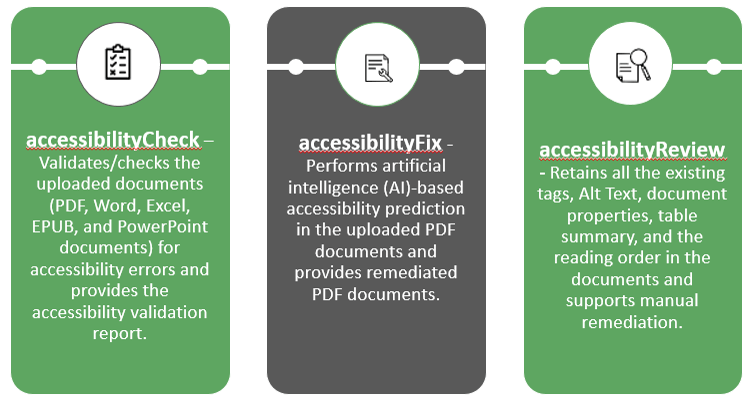 The accessibilityInsight platform consists of three scalable modules: accessibilityCheck validates/checks the uploaded documents (PDF, Word, Excel, ePub, and PowerPoint documents) for accessibility error and provides the accessibility validation report. accessibilityFix performs artificial intelligence (AI)-based accessibility prediction in the uploaded PDF documents and provides remediated documents. accessibilityReview retains all the existing tags, alt text, document properties, table summary, and the reading order in the documents and supports manual remediation. 