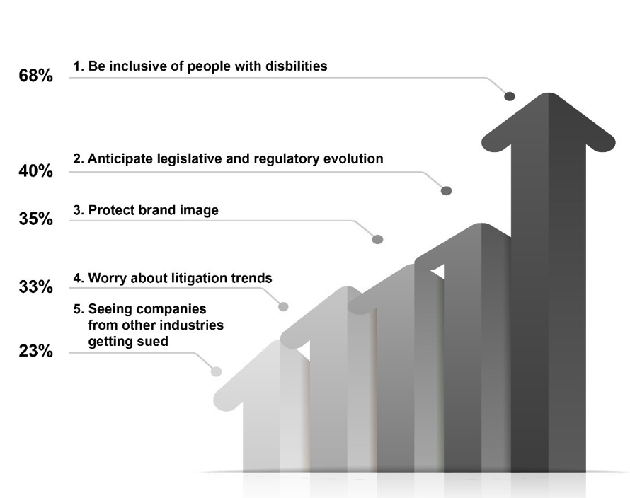 The top five drivers for digital accessibility in state/local government agencies are: 1. Be inclusive of people with disabilities: 68%, 2. Anticipate legislative and regulatory evolution: 40%, 3. Protect brand image: 35%, 4. Worry about litigation trends: 33%, 5. Seeing companies from other industries getting sued: 23%.
