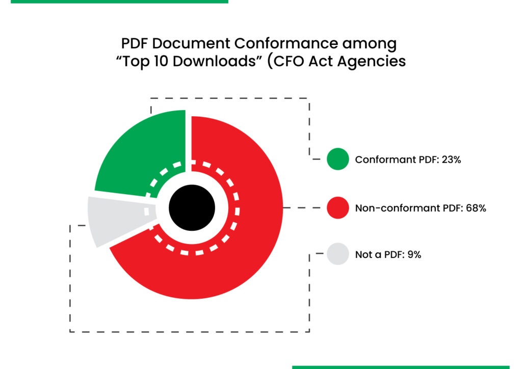 Number of PDF files downloads (in a single day) by conformance among Top 10 downloads - Conformant: 23%, Non-conformant: 68%, and Not a PDF: 9%.