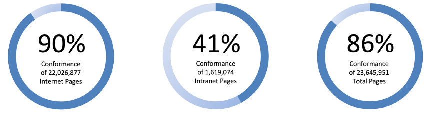 Webpage conformance self-reported results for CFO Act agencies between: February 2021 to August 2022: 90% conformance of 22,026,877 internet pages, 41% conformance of 1,619,074 intranet pages, and 86% conformance of 23,645,951 total pages.