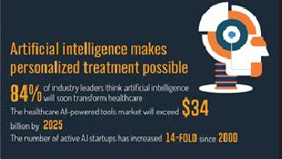 Artificial intelligence is making rapid inroads into digital accessibility in the healthcare industry. Artificial intelligence makes personalized treatment possible. 84% of industry leaders think artificial intelligence will soon transform healthcare. The healthcare AI-powered tools market will exceed 34 billion dollars by 2025. The number of active AI startups has increased 14-fold since 2000.