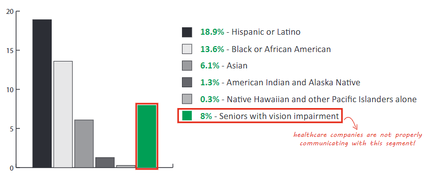A graph shows the state of digital accessibility in healthcare sector. Healthcare companies approach diversity by translating communications into different languages based on ethnicity. But healthcare companies are not properly communicating with 8% of the senior population.