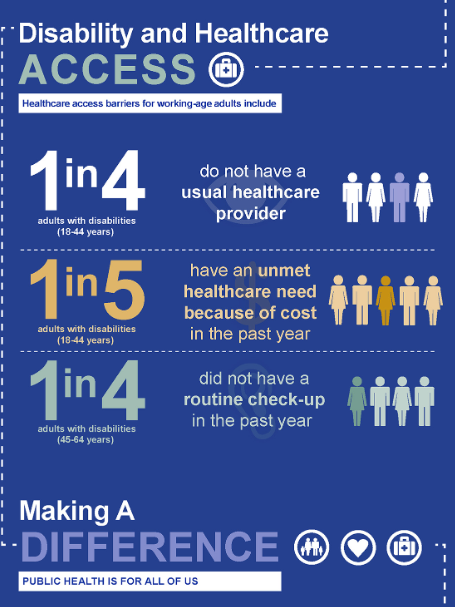 The importance of digital accessibility in healthcare is shown in this infographic. Disability and healthcare access infographic shows the healthcare access barriers for working age adults: 1 in 4 adults with disabilities between 18 to 44 years do not have a usual healthcare provider. 1 in 5 adults with disabilities between 18 to 44 years have an unmet healthcare need because of cost in the past year. 1 in 4 adults with disabilities between 45 to 64 years did not have a routine checkup in the past year. Making a difference because public health is for all of us. Image source: Centers for Disease Control and Prevention.