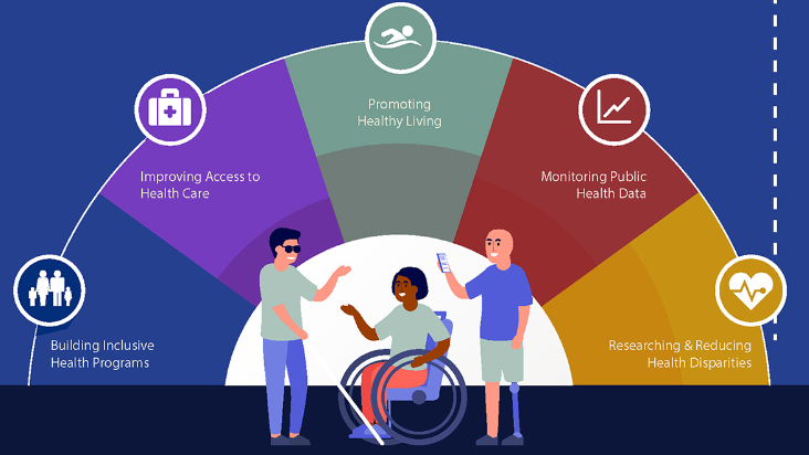 Inclusive digital healthcare experiences include: building inclusive health programs, improving access to healthcare, promoting healthy living, monitoring public health data, and researching and reducing health disparities.