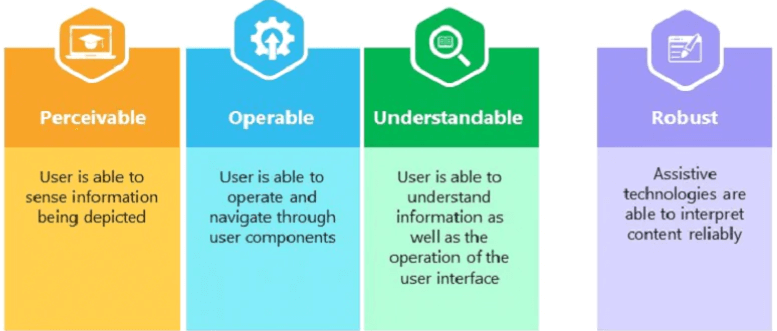 Web accessibility standards shows Perceivable where the user is able to sense information being depicted. Operable: Here the user is able to operate and navigate through user components. Understandable wherein the user is able to understand information as well as the operation of the user interface. Lastly, robust means assistive technologies are able to interpret content reliably.