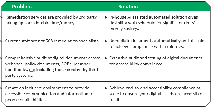 codemantra offers a solution to barriers to digital accessibility in the healthcare sector. Services include remediation, training, audit, and an inclusive environment.