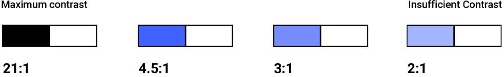 Checking for color contrast to ensure document accessibility. An image shows four sets of colors at different color contrast levels: 2:1 (black to white), 4:5:1 (dark blue to white), 3:1 (medium blue to white), and 2:1 (pale blue to white). The black and white example is labeled as "maximum contrast" while the 2:1 example is labeled as "insufficient contrast."