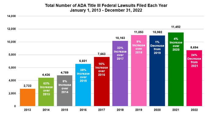 Total Number of ADA Title III Federal Lawsuits Filed Each Year January 1, 2013 – December 31, 2022: 2013:  2,722; 2014: 4,436 63% increase over 2013; 2015: 4,789 8% increase over 2014; 2016: 6,601 38% increase over 2015; 2017: 7,663 16% increase over 2016; 2018: 10,163 33% increase over 2017; 2019: 11,053 9% increase over 2018; 2020: 10,982 1% decrease from 2019; 2021: 11,452 4% increase over 2020; 2022: 8,694 24% decrease from 2021.