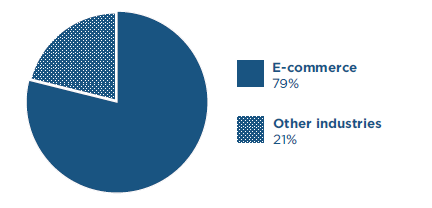 A pie chart shows the percentage of ADA lawsuits in e-commerce: 79% and Other industries: 21%.