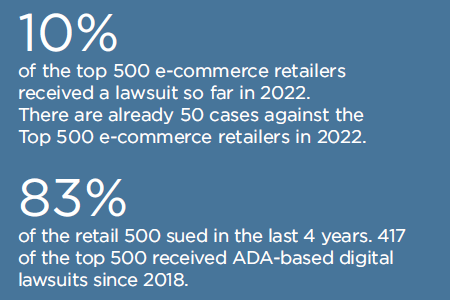10% of the top 500 e-commerce retailers received a lawsuit so far in 2022. There are already 50 cases against the top 500 e-commerce retailers in 2022. 83% of the retail 500 sued in the last 4 years. 417 of the top 500 received ADA-based digital lawsuits since 2018.