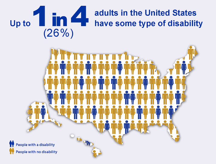 Digital accessibility for Medicare providers takes a look at the disability landscape in the U.S. Up to 1 in 4 (26%) adults in the United States have some type of disability. A map of the United States and Alaska is shown in the center. Image of two persons in blue on the bottom left corner is people with a disability. Image of two persons in yellow is people with no disability.