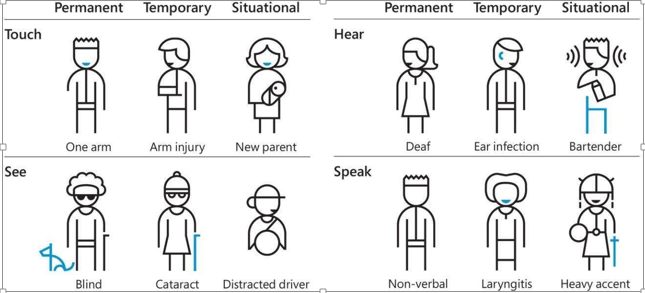 Screenshot shows the three types of disabilities: permanent, temporary, and situational related to touch, see, hear, and speak. Touch may be permanent with one arm, temporary with an arm injury, or situational as in a new parent. See may be permanent as in a blind person, temporary as in cataract, or situational like a distracted driver. Hear can be permanent like deaf, temporary like an ear infection, or situational as in a bartender. Speak can be permanent - non-verbal, temporary - laryngitis, or situational - a heavy accent.