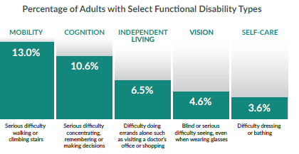 Medicare providers have to take into account the adults with disabilities. Graph shows the percentage of U.S> adults with specific disabilities. The select functional disability types are mobility (serious difficulty walking or climbing the stairs) - 13%, cognition (serious difficulty concentrating, remembering, or making decisions) - 10.6%, independent living (difficulty doing errands alone, such as visiting a doctor's office or shopping) - 6.5%, vision (blind or serious difficulty seeing, even when wearing glasses) - 4.6%, and self-care  (difficulty dressing or bathing) - 3.6%.