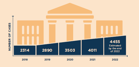 Number of Cases between 2018 to 2022. 2018 - 2314, 2019 - 2890, 2020 - 3503, 2021 - 4011, and 2022 - 4455 estimated by the end of 2022.