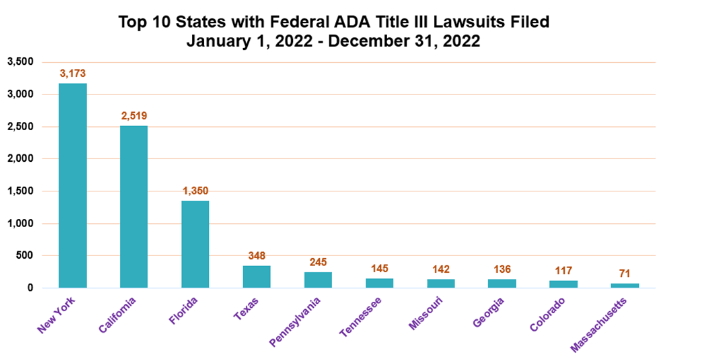 Top 10 States with Title III Lawsuits Filed January 1, 2022 – December 31, 2022:  New York: 3,173; California: 2,519; Florida: 1,350; Texas: 348; Pennsylvania: 245; Tennessee: 145; Missouri: 142; Georgia: 136; Colorado: 117; Massachusetts: 71.