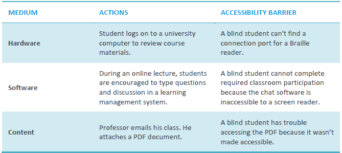 A table shows the accessibility barriers during online education. The table lists the actions and accessibility barrier for all three medium criteria. Hardware actions involves students who log on to a university computer to review the course materials. The accessibility barrier encountered is when a blind student can't find a connection part for a Braille reader. The software medium actions is when during an online lecture, students are encouraged to type questions and discussion in a learning management system. The accessibility barrier is when a blind student cannot complete the required classroom participation because the chat software is inaccessible to a screen reader. The content medium actions involves when a professor emails his class. He attaches a PDF document. The accessibility barrier happens when a student has trouble accessing the PDF because it wasn't made accessible.