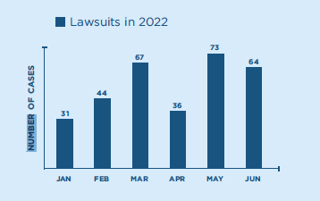 Lawsuits filed against businesses using accessibility widgets in 2022. Number of cases in January - 31, February - 44, March - 67, April - 36, May - 73, and June - 64.